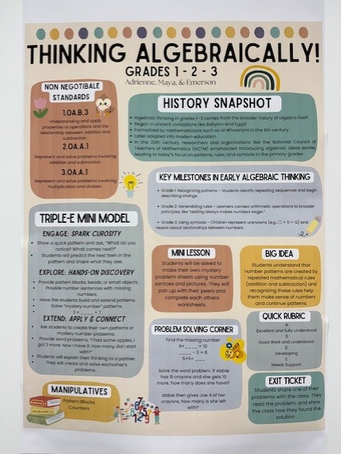 A colorful educational poster titled “Thinking Algebraically! Grades 1–2–3” by Adrienne, Maya, & Emerson. The poster includes sections such as Non-Negotiable Standards, History Snapshot, Triple-E Mini Model, Key Milestones in Early Algebraic Thinking, Mini Lesson, Big Idea, Problem Solving Corner, Quick Rubric, Exit Ticket, and Manipulatives. Graphics include books, lightbulbs, and playful icons.
